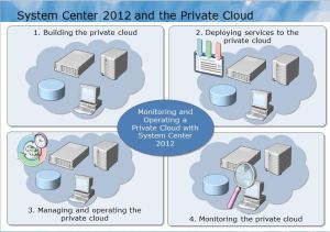 Private Cloud Life Cycle 